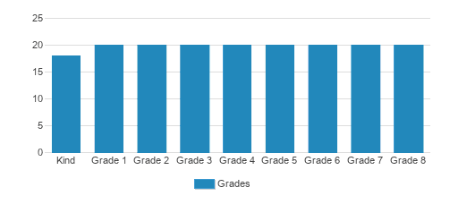 Sunshine STEM Academy Student By Grade Sunshine STEM Academy Student By Grade