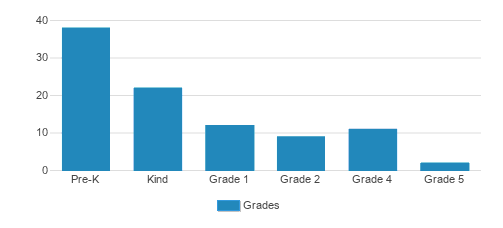 OakHaven Montessori School Student By Grade OakHaven Montessori School Student By Grade