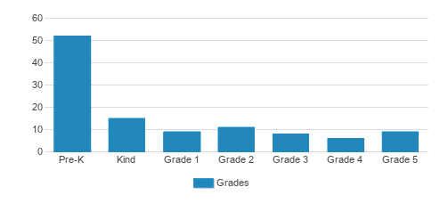 Abiding Peace Academy Student By Grade Abiding Peace Academy Student By Grade