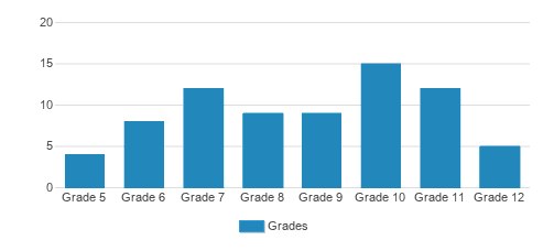 Center Academy - Waterford Lakes Student By Grade Center Academy - Waterford Lakes Student By Grade