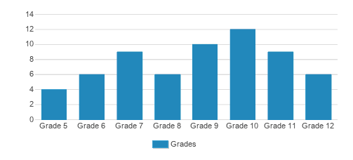 Center Academy - Waterford Lakes Student By Grade Center Academy - Waterford Lakes Student By Grade