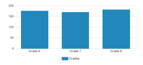 The Harker School Middle School Student By Grade The Harker School Middle School Student By Grade