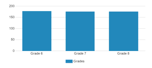 The Harker School Middle School Student By Grade The Harker School Middle School Student By Grade