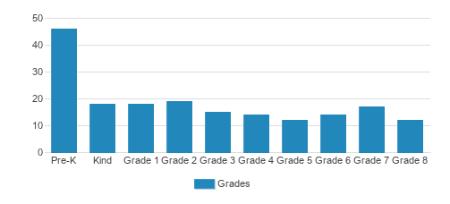 Annunciation Day School Student By Grade Annunciation Day School Student By Grade