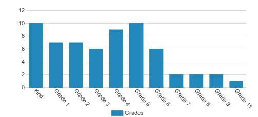 Acton Academy Albuquerque Student By Grade Acton Academy Albuquerque Student By Grade