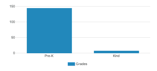 First School Student By Grade First School Student By Grade