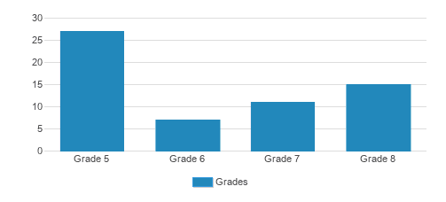 Carden Day School Student By Grade Carden Day School Student By Grade