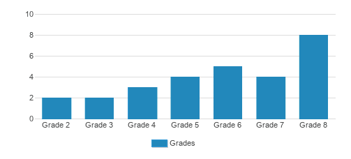 The Liberty School Student By Grade The Liberty School Student By Grade