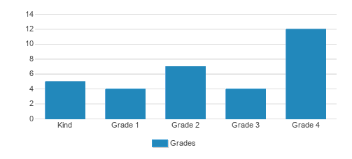 Trinity Academy Of Hartford Student By Grade  Trinity Academy Of Hartford Student By Grade