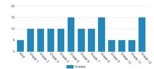 Educators Inc Private Christian Schools Student By Grade Educators Inc Private Christian Schools Student By Grade