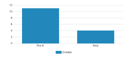 Elite Kids Enrichment Center Student By Grade Elite Kids Enrichment Center Student By Grade