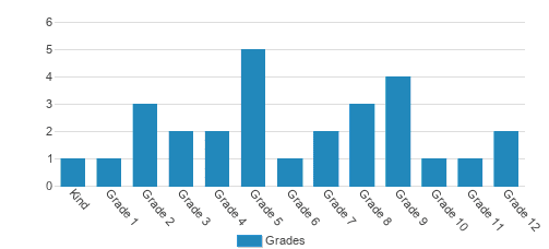 Huntington Learning Center- Tampa Student By Grade Huntington Learning Center- Tampa Student By Grade