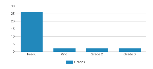 Apostolic Worshop Child Development, Inc. Student By Grade Apostolic Worshop Child Development, Inc. Student By Grade
