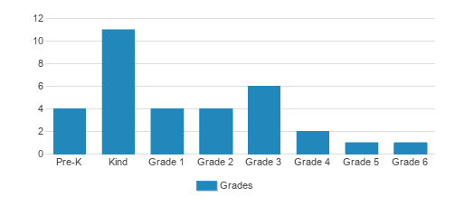 Mckinney Byrd Academy Student By Grade Mckinney Byrd Academy Student By Grade