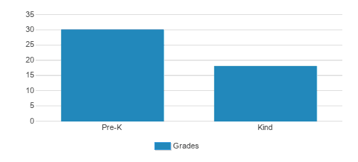 Brookfield Christian School Student By Grade Brookfield Christian School Student By Grade