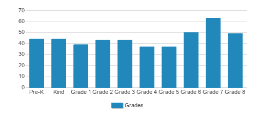 Holy Trinity: An Episcopal School Student By Grade  Holy Trinity: An Episcopal School Student By Grade