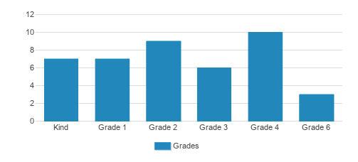 Leo M Bernstein Jewish Academy Of Fine Arts Student By Grade Leo M Bernstein Jewish Academy Of Fine Arts Student By Grade