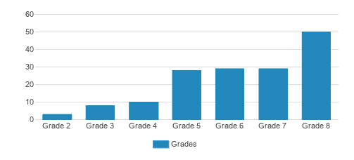 Landmark School - Elementary Middle School Student By Grade Landmark School - Elementary Middle School Student By Grade