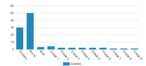 Norwood Montessori School Student By Grade Norwood Montessori School Student By Grade