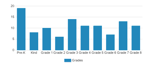 St. Anne Student By Grade St. Anne Student By Grade