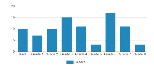 United World Christian Education Center Student By Grade United World Christian Education Center Student By Grade