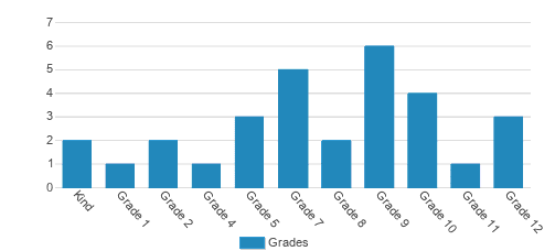 Vermont Christian School Student By Grade Vermont Christian School Student By Grade