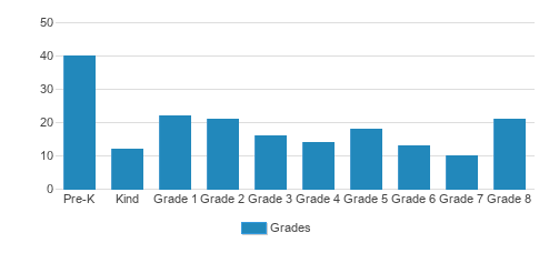 Vineyard Christian School Student By Grade Vineyard Christian School Student By Grade