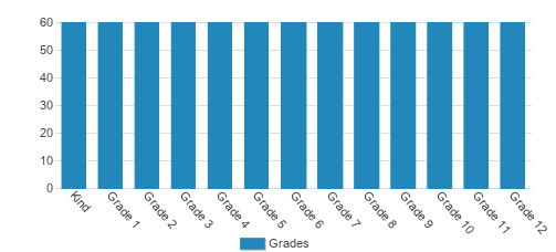 Wildwood School K-12 Student By Grade Wildwood School K-12 Student By Grade