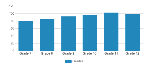 Windward School Student By Grade  Windward School Student By Grade