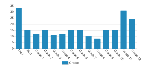 Childrens Creative & Performing Arts Academy of San Diego Student By Grade Childrens Creative & Performing Arts Academy of San Diego Student By Grade