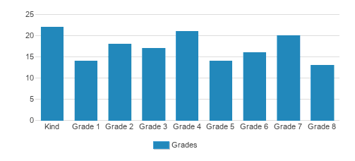 Zion Lutheran School Student By Grade Zion Lutheran School Student By Grade
