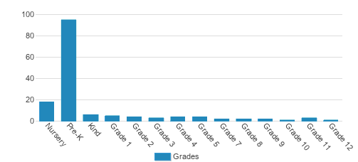 Zion Christian School and Learning Center Student By Grade Zion Christian School and Learning Center Student By Grade