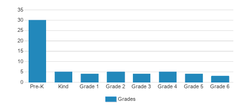 Zion Lutheran School Student By Grade Zion Lutheran School Student By Grade