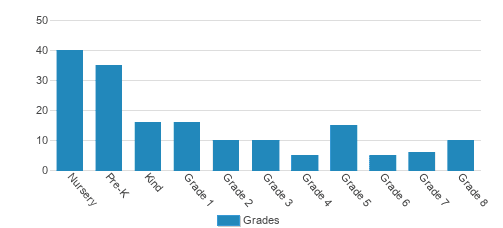 Zion Lutheran School Student By Grade Zion Lutheran School Student By Grade