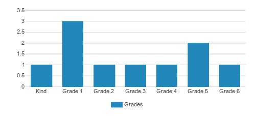 Zion Lutheran School Student By Grade  Zion Lutheran School Student By Grade