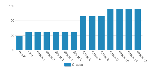 Francis Parker School Student By Grade Francis Parker School Student By Grade