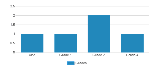 Chrysallis Elementary School Student By Grade Chrysallis Elementary School Student By Grade