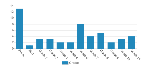 Springs Baptist Academy Student By Grade Springs Baptist Academy Student By Grade