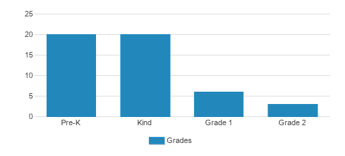 Junior Academy Student By Grade Junior Academy Student By Grade
