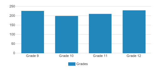Mullen High School Student By Grade Mullen High School Student By Grade