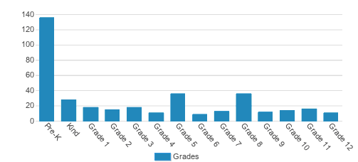 Pikes Peak Christian School Student By Grade Pikes Peak Christian School Student By Grade