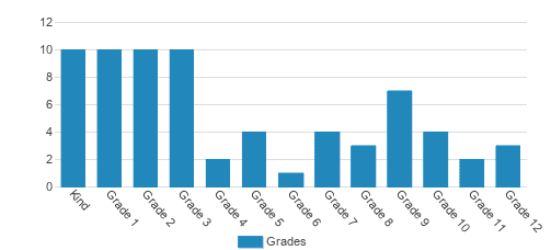 Rock Solid Christian Academy Student By Grade Rock Solid Christian Academy Student By Grade