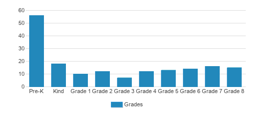 St. Louis Catholic School & Early Learning Center Student By Grade St. Louis Catholic School & Early Learning Center Student By Grade