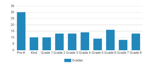 St. Louis Catholic School & Early Learning Center Student By Grade St. Louis Catholic School & Early Learning Center Student By Grade