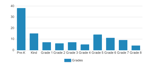 Trinity Lutheran School Student By Grade Trinity Lutheran School Student By Grade