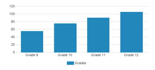 Canterbury School Student By Grade Canterbury School Student By Grade