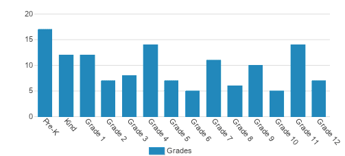 The Cornerstone Christian School Student By Grade The Cornerstone Christian School Student By Grade
