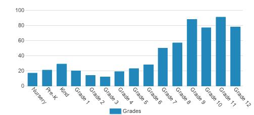 Hamden Hall Country Day School Student By Grade Hamden Hall Country Day School Student By Grade