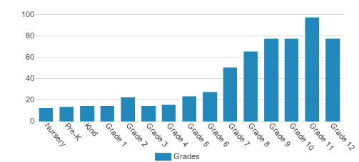 Hamden Hall Country Day School Student By Grade Hamden Hall Country Day School Student By Grade