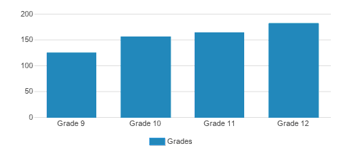 The Hotchkiss School Student By Grade The Hotchkiss School Student By Grade